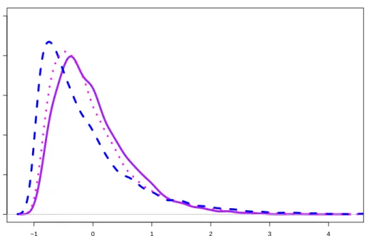 Figure 4: Density plots of the difference between estimated variances and the true variance for simulated N(0,1) gene expression data