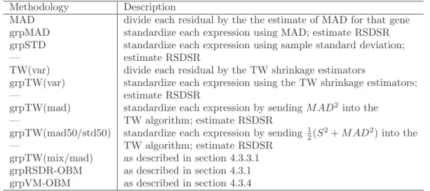 Table 4: Descriptive procedures for ten methodologies of estimating gene-specific variance.