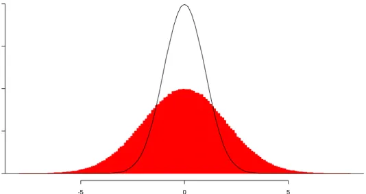 Figure A-11. Distributions Used to Form Null t Distribution: N(0,1 2 ) and N(0,2 2 ) 