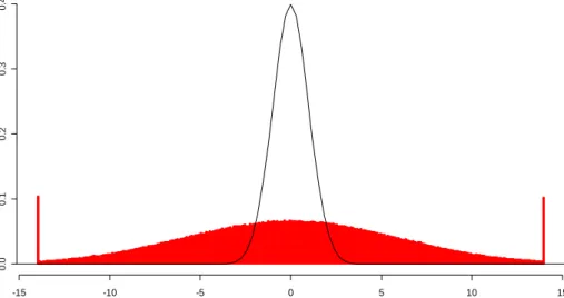 Figure A-14. Distributions Used to Form Null t Distribution: N(0,1 2 ) and N(0,6 2 ). 