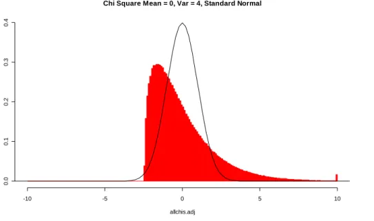 Figure A-23. Distributions Used to Form Null t Distribution: N(0,1 2 ) and  ChiSquare(0,2 2 )