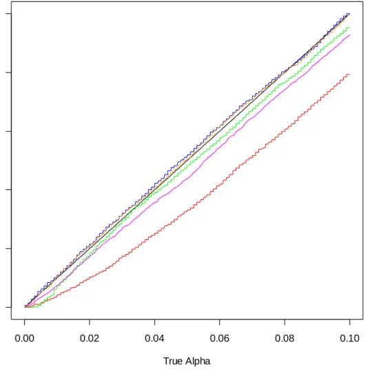 Table B-1. Specific Values of Estimated  α   from Figure B-1. 