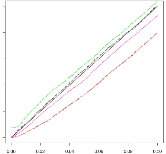 Table B-2. Specific Values of Estimated  α   from Figure B-2. 