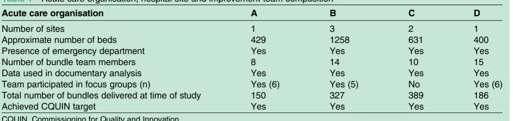 Table 1Acute care organisation; hospital site and improvement team composition