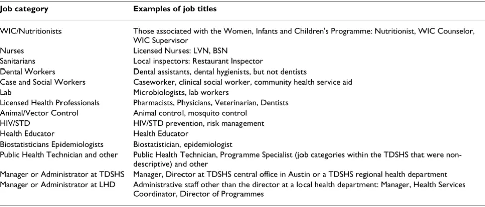 Table 1: Job categories of the Texas public health workforce