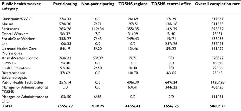 Table 3: Example of an essential public health service domain for the Public Health Workforce Questionnaire