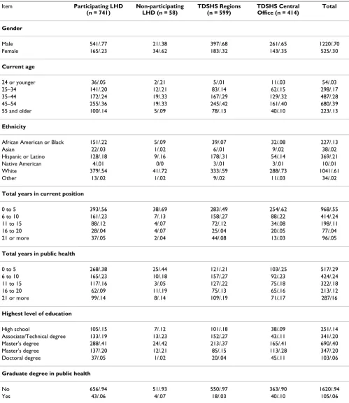 Table 4: Descriptive statistical summaries (number in the sample/percent of sample responding) for selected demographic variables by health department type and for the total sample (n = 1745)