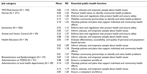 Table 5: Summary of public health workers indicating a need for training