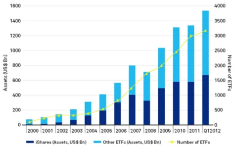 Figure 1: Growth in ETFs over time worldwide. Source: iShares (2012) 