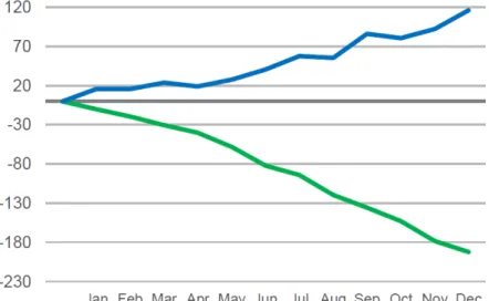 Figure 2 shows the development of ETFs and MFs on developed markets for the year  2012