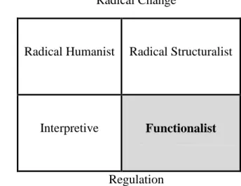 Figure 5: Four paradigms. Source: Burrell &amp; Morgan (1992).