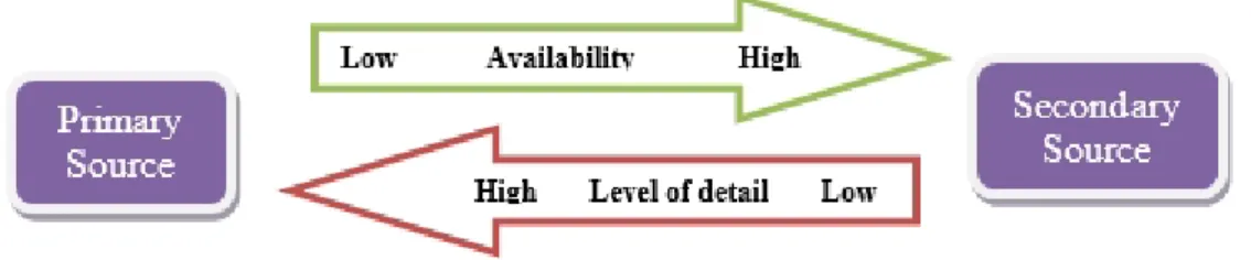 Figure 8: Flow of Information. Source: Own design motivated by Saunders et al. (2009, p