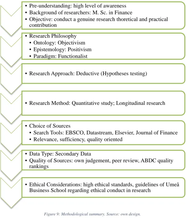 Figure 9: Methodological summary. Source: own design. 
