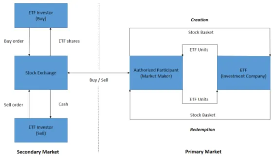 Figure 11: ETF Trading Mechanism. Source: Own design, motivated by Deutsche Bank Research   (2008, p