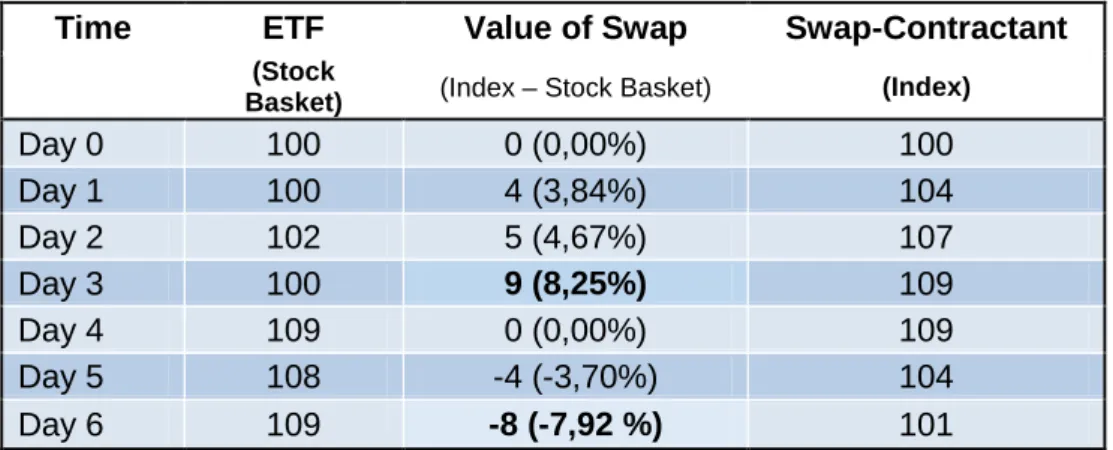 Table 1: Value Simulation of a Swap. Source: Own design, motivated by Deutsche Bank (2008, p