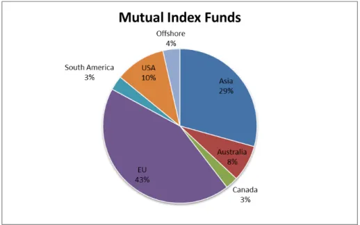Figure 13: Mutual Index Fund Landscape. Source: Own design. Data: Bloomberg 