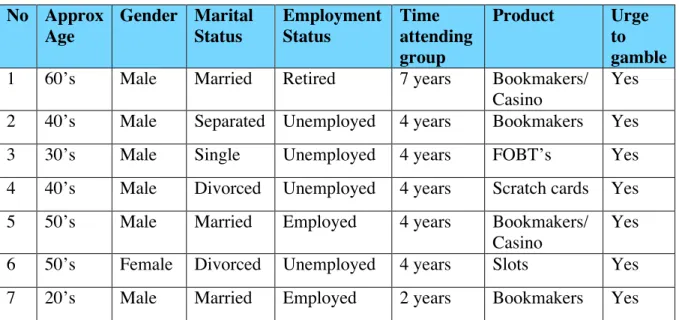 Table 3.2 Basic information about GI participants 