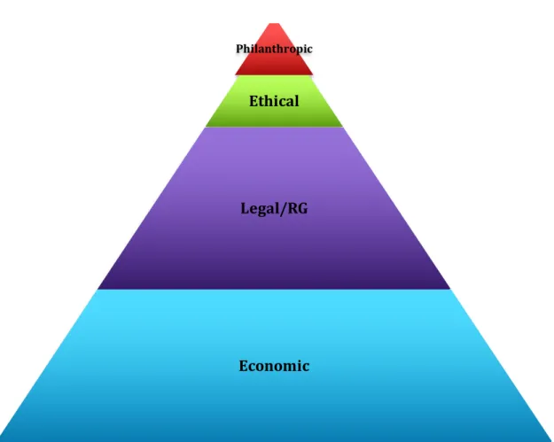 Figure 4  Figure 2.3 Adapted from Carroll’s CSR Pyramid applied to post- post-Gambling Act 2005