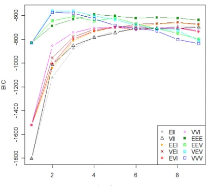 Figure 2.4. BIC comparison of different models with different number of components in clustering of a data