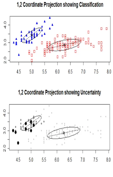 Figure 2.5. Example of coordinate projections of clustered objects showing clustering (named as classification) and uncertainty of allocation.
