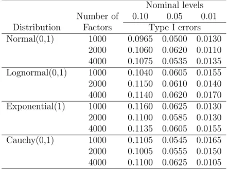 Table 3.2. Estimated levels for one-way ANOVA Nominal levels Number of 0.10 0.05 0.01 Distribution Factors Type I errors Normal(0,1) 1000 0.0965 0.0500 0.0130 2000 0.1060 0.0620 0.0110 4000 0.1075 0.0535 0.0135 Lognormal(0,1) 1000 0.1040 0.0605 0.0155 2000