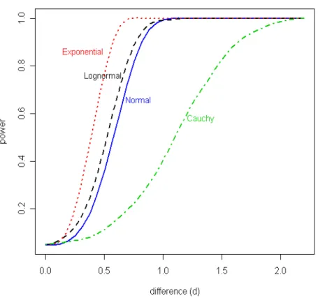 Figure 3.1. Achieved power for HDLSS data with α = 0.05, consid- consid-ering shifted differences in mean (d) in a group of 100 factor levels in a total of 2000 factor levels and data generated from four distributions:
