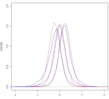 Figure 4.1. Original (continuous blue line) and simulated (dashed red line) density functions for three groups of genes in colorectal expression data .