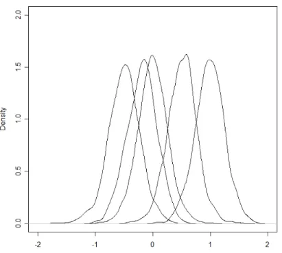 Figure 4.2. Study I: Density functions used to generate groups of data.