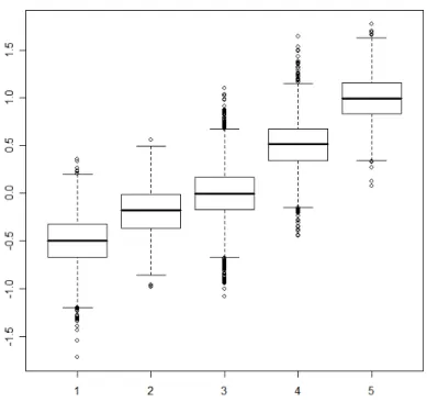 Figure 4.3. Study I: Boxplots of generated data for each group.