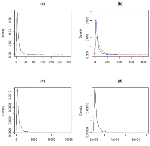 Figure 4.4. Study II: Density plots for simulated groups, where (a) shows group 1, (b) shows groups 2 (blue tall curve) and 3 (red short curve), (c) group 4, and (d) group 5