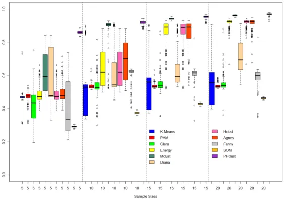 Figure 4.5. Boxplots of Adjusted Rand Index for PPCLUST and 10 other algorithms, over 200 simulated datasets and considering different sample sizes