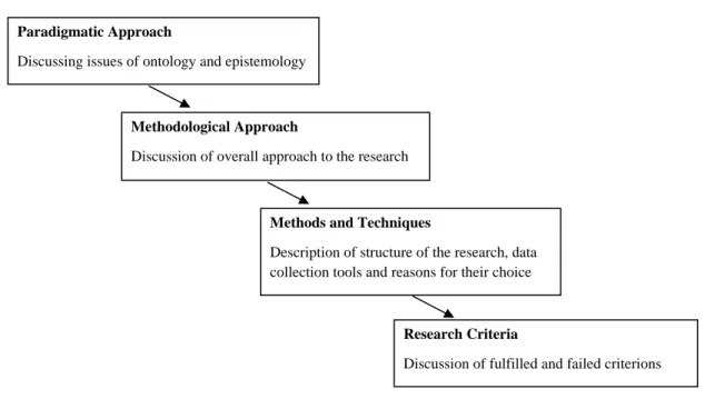 Figure 1.  Structure and Levels of Discussion in a Methodology Chapter. Source: own creation