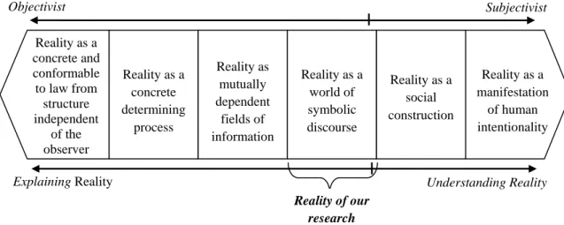 Figure 2.  Ontological position of our research. Adapted from Abnor and Bjerke (1994)