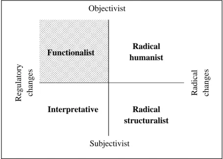 Figure 3.  Paradigmatic position of our Master thesis. Adapted from Burrell and Morgan (1979)
