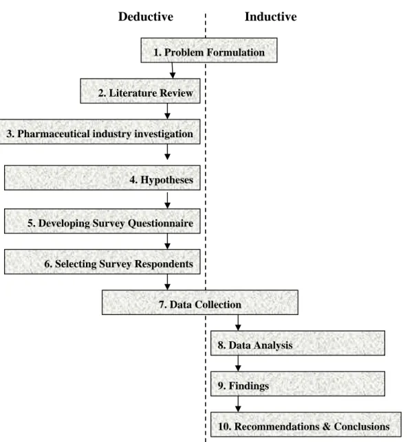 Figure 5.  The combination of deductive and inductive approaches in our research. Source: own  creation