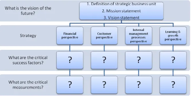 Figure 10.  Implementation scheme for balanced scorecard. Redrawn from Kaplan and Norton,  1993 and Shaw, 1995, p.72 