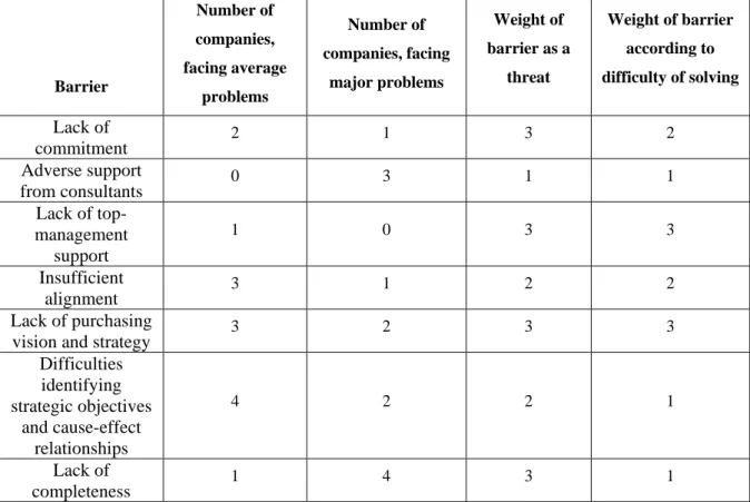 Figure 12.  Barriers for balanced scorecard implementation. Adapted from Wagner &amp; 