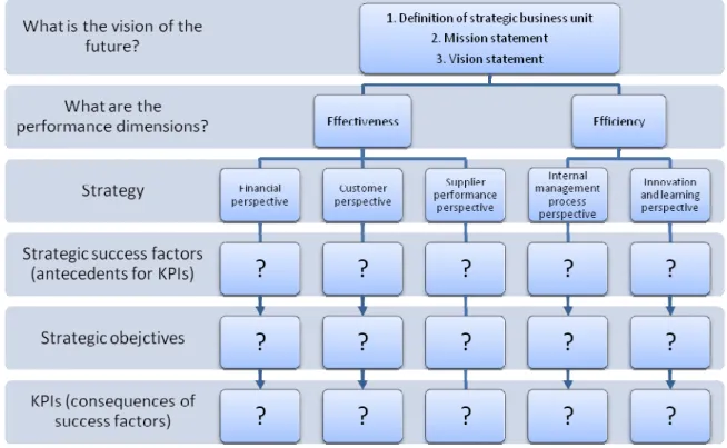 Figure 14.  Procurement Balanced Scorecard implementation process. Own creation. 