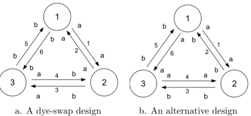 Figure 2.3: Two microarray experimental design with the same layout (3 treatments and 6 arrays) but different allocation of sample 