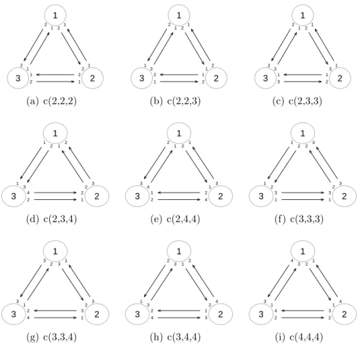 Figure 2.4: The L-optimal designs of microarray experiment for 3 treatments and 6 arrays with respect to different combinations of numbers of independent biological replicates for each treatment