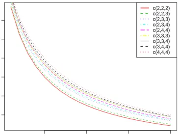 Figure 2.5: Comparisons of the reciprocals of L-optimality scores for the 9 designs shown in Figure 2.4 across the range of ρ from 0 to 4.