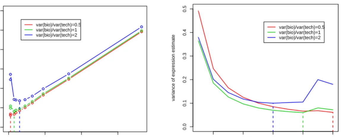 Figure 2.10: An example of optimal pooling by minimizing the estimation variance V (¯ x) = n σ 2²