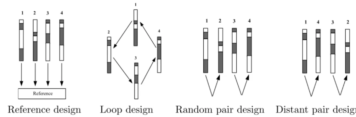 Figure 2.11: Illustration of four alternative experimental designs (Fu and Jansen, 2005)