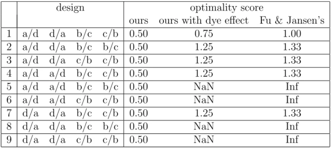Table 2.4: The 9 optimal designs found by our A-optimality criterion (dye effect excluded) and also their corresponding optimality scores  un-der our criterion (dye effect included) and Fu &amp; Jansen’s criterion.