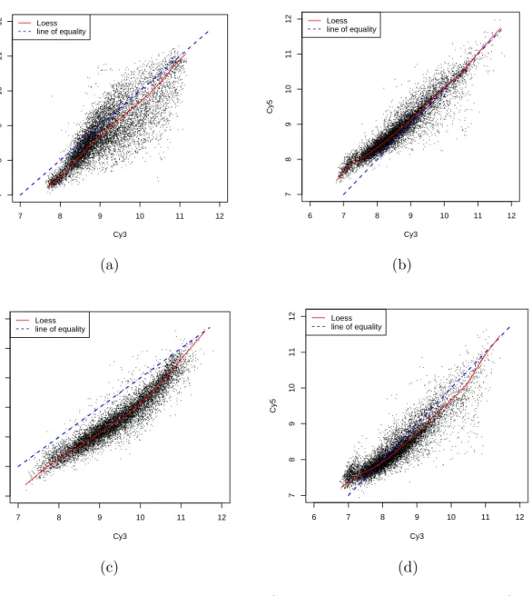 Figure 3.1: The log-transformed data (after taking global normalization) from four different cDNA slides from the skin cancer experiment.