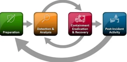 Figure 1. Incident Response Life Cycle. Adapted from Computer Security Incident Handling Guide, by NIST, 2012,  retrieved from https://nvlpubs.nist.gov/nistpubs/SpecialPublications/NIST.SP.800-61r2.pdf