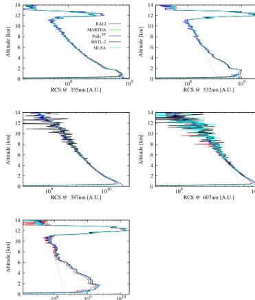 Figure 5. Range-corrected by ELPP for ﬁve lidar systems participating in the EARLI09 inter-comparison campaign (the same colour iden-tiﬁes the same lidar system in all the plots)