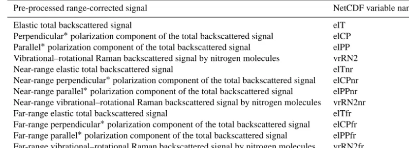 Table 1. Description of different types of pre-processed, range-corrected signals delivered by ELPP and the corresponding NetCDF variablename in the ELPP output ﬁles