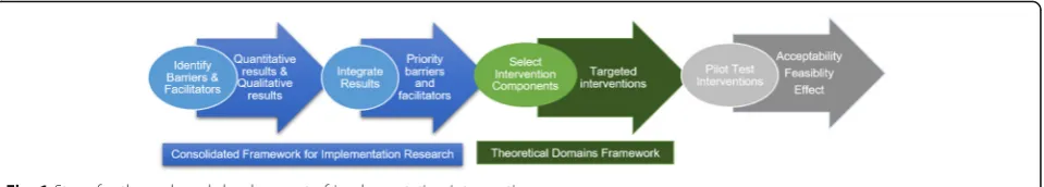Fig. 1 Steps for theory-based development of implementation intervention