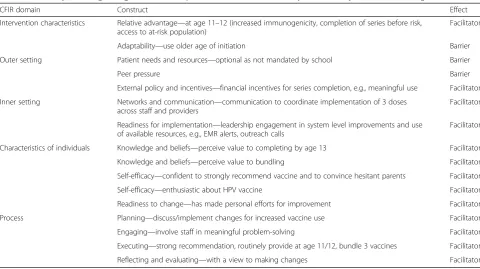 Table 1 Summary of distinguishing factors for completion of HPV vaccine series by 13th birthday characterized using the CFIR(1)